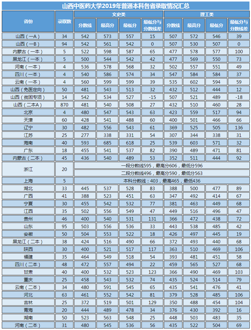 山西中醫藥大學2019年普通本科各省錄取情況匯總.jpg