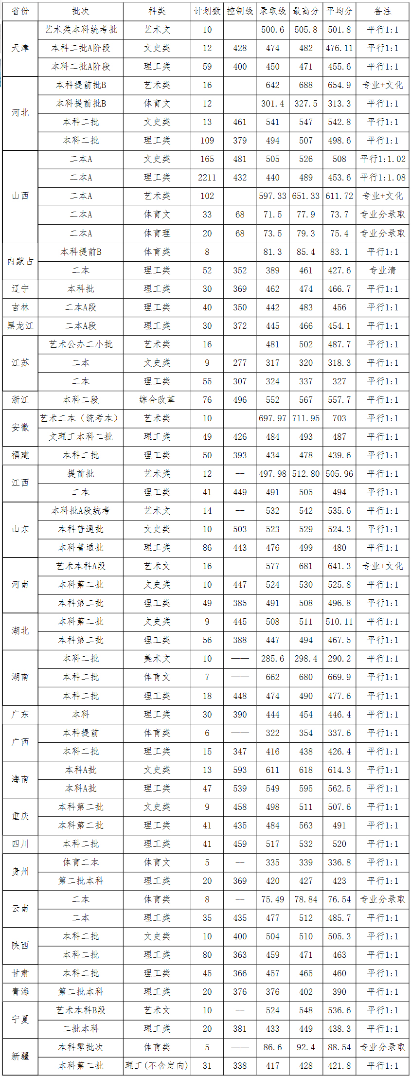 太原工業學院2019年各?。ㄊ小^）錄取分數線.jpg