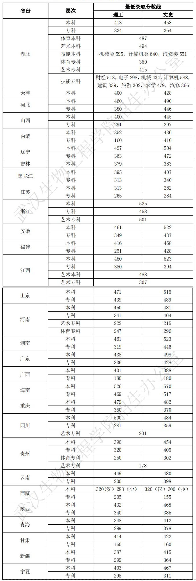 武漢生物工程學院2019年在各省錄取分數線.jpg