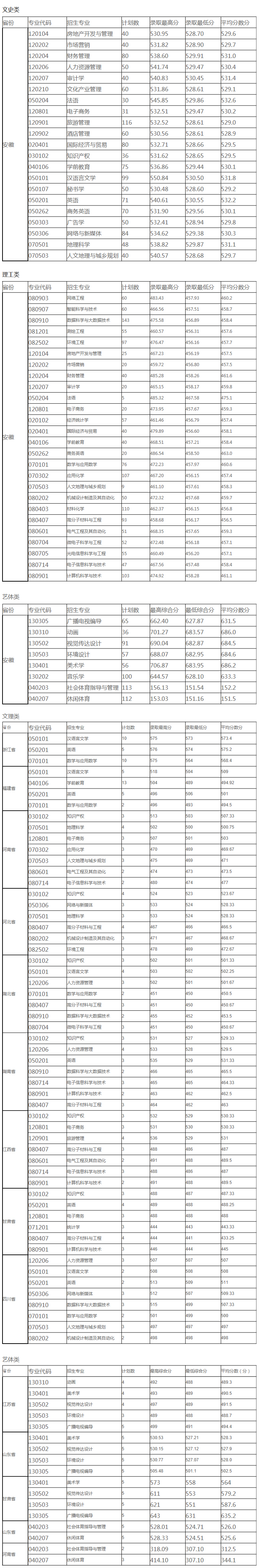 池州學院2019年省外招生專業最高和最低錄取分數線.jpg