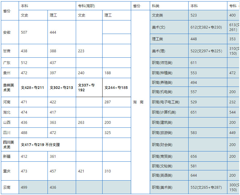 湖南應用技術學院2019在各省投檔分數線.jpg