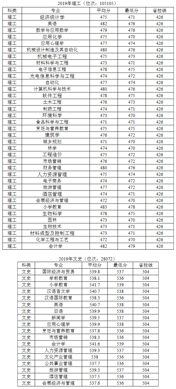 黃山學院2019年安徽省內各專業錄取分數情況一覽表.jpg