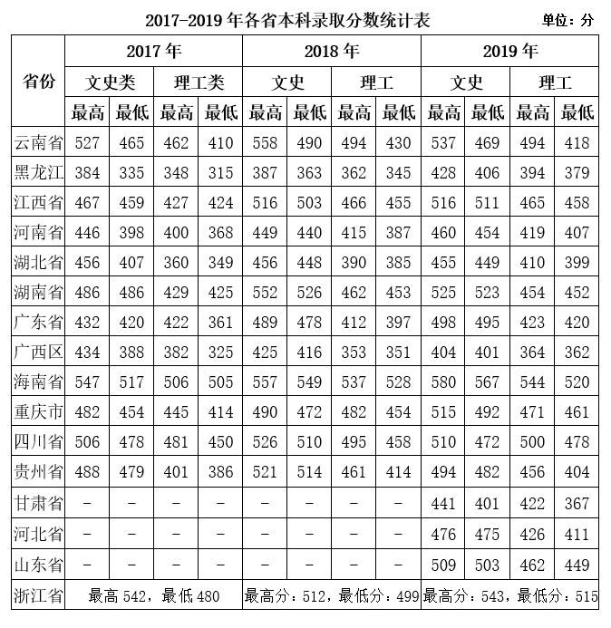 云南經濟管理學院2017—2019年各省本科錄取分數統計表.jpg