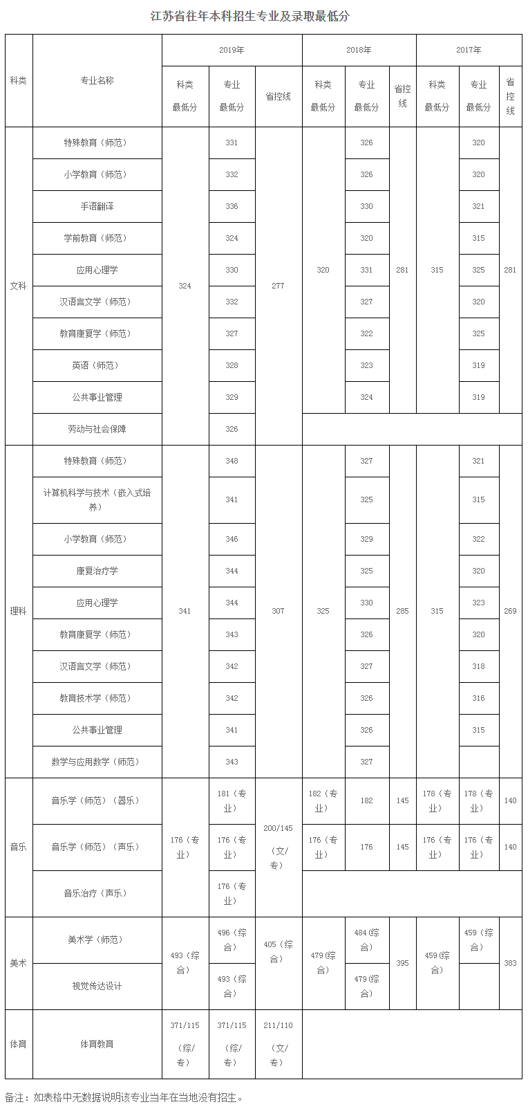 南京特殊教育師范學院江蘇省往年本科招生專業及錄取最低分.jpg