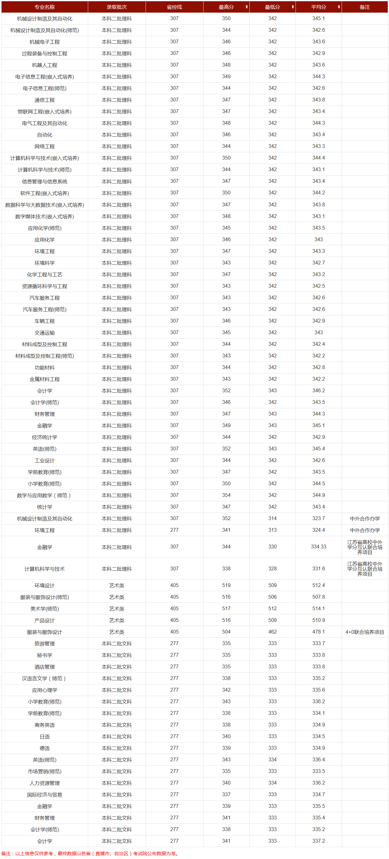 江蘇理工學院2019年錄取分數線（江蘇）.jpg