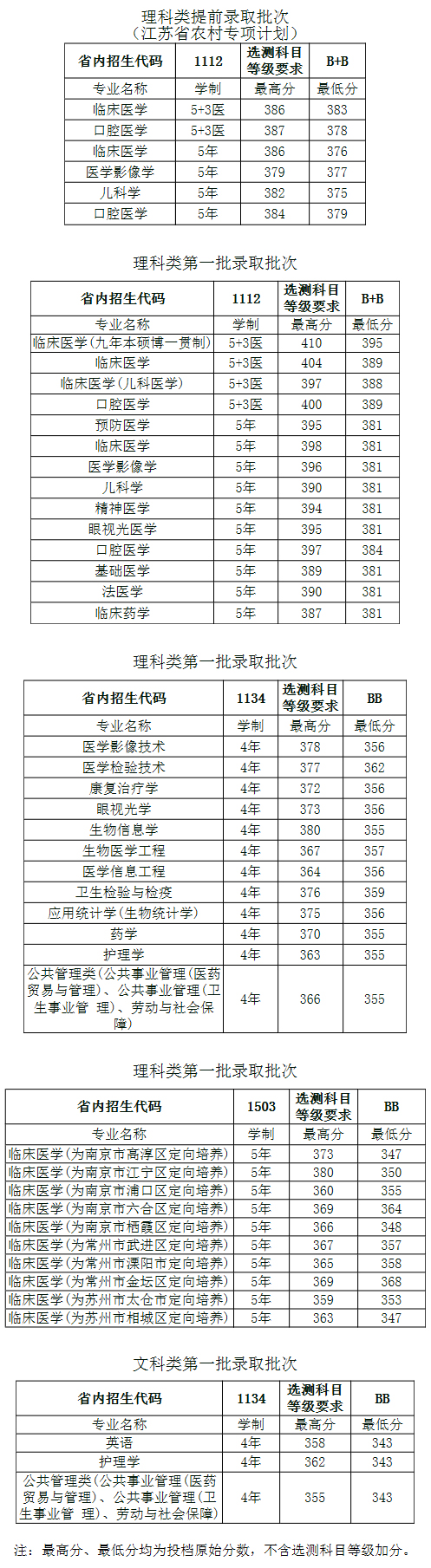 南京醫科大學2019年江蘇省各專業招生錄取情況.jpg