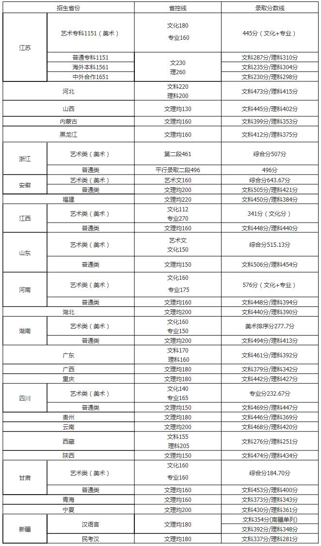 南京工業職業技術大學2019年各省各批次錄取分數線.jpg