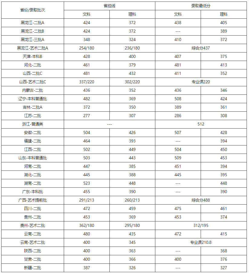 黑龍江東方學院2019年分省分批次錄取分數.jpg