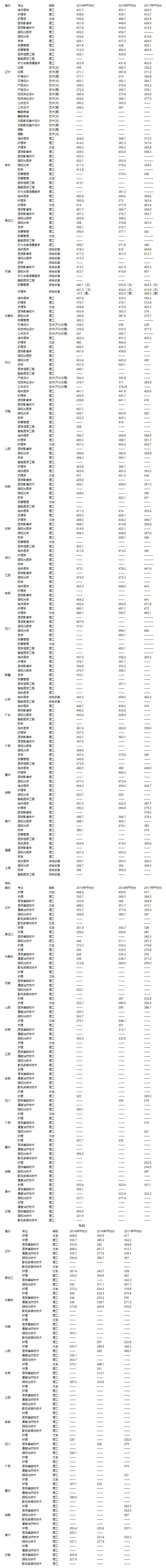 遼寧何氏醫學院歷年分數（2017—2019年）.jpg