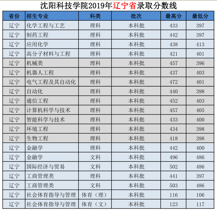 沈陽科技學院2019年遼寧省錄取分數線.jpg