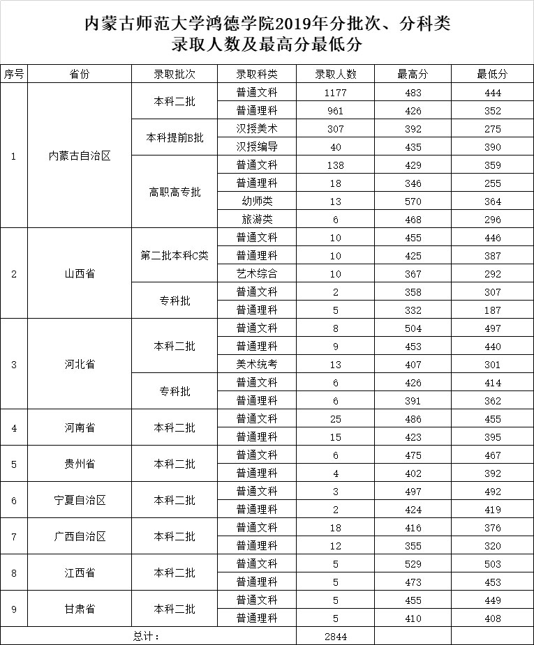 內蒙古師范大學鴻德學院2019年分批次、分科類錄取人數及最高分最低分.jpg