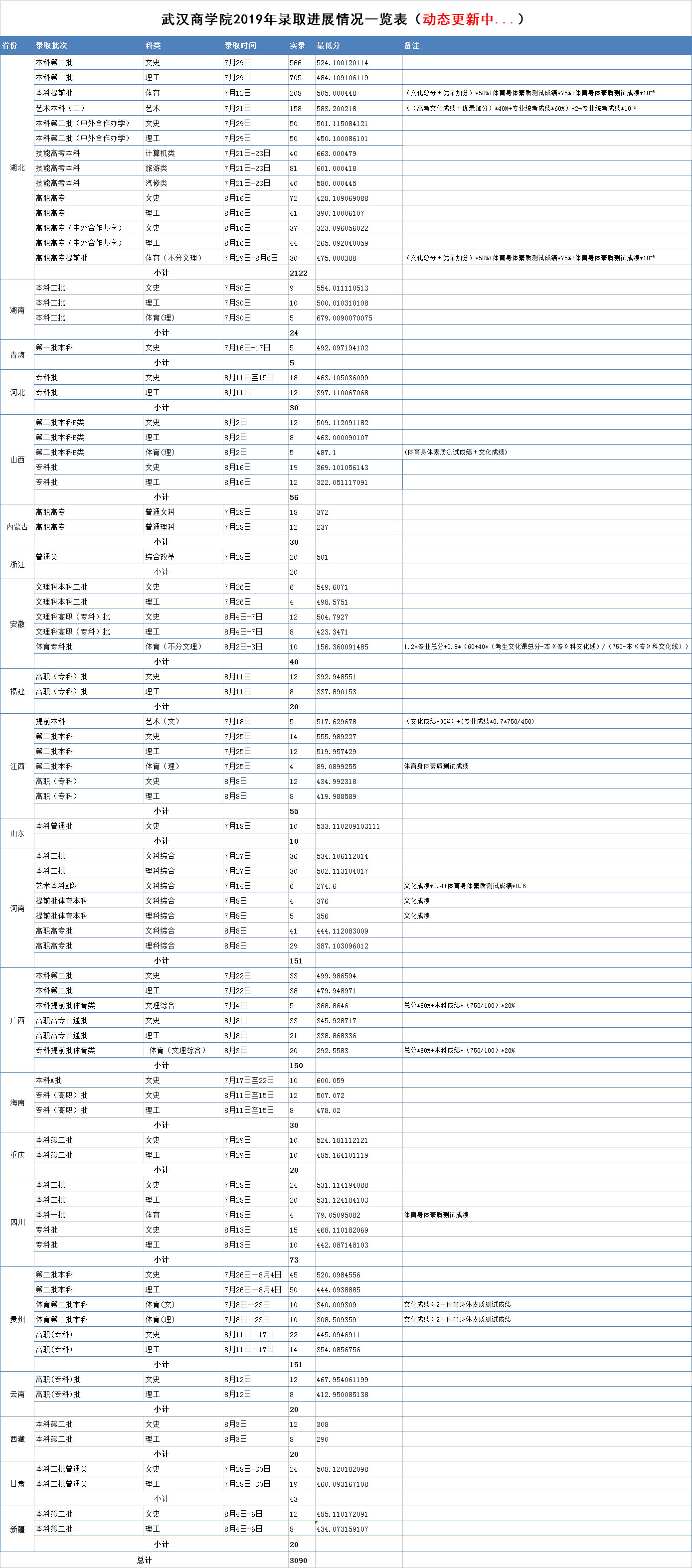 武漢商學院2019年錄取進展情況一覽表.jpg