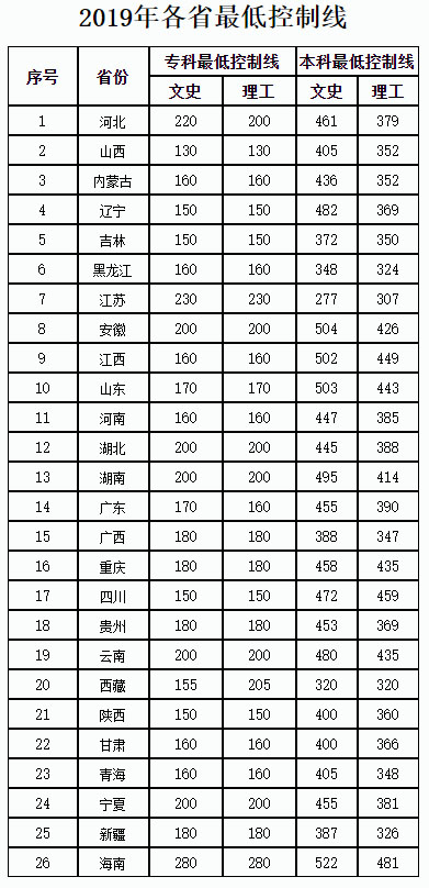 海南科技職業大學2019年各省最低控制線.jpg