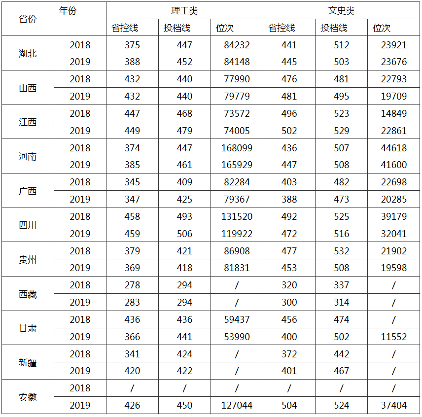 漢江師范學院2018、2019年本科各省錄取分數線.jpg