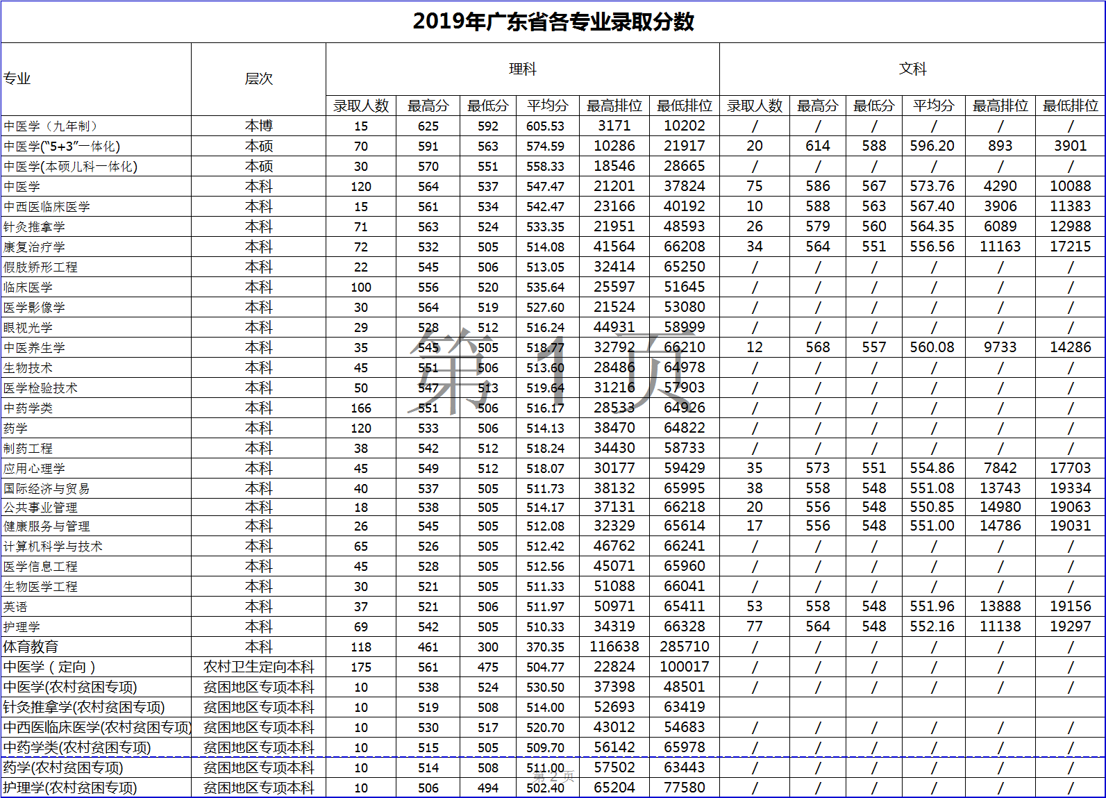 廣州中醫藥大學2019年廣東省各專業錄取分數.png