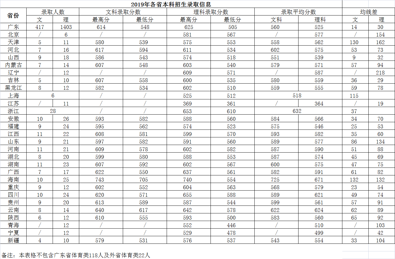 廣州中醫藥大學2019年各省份本科招生錄取信息.png