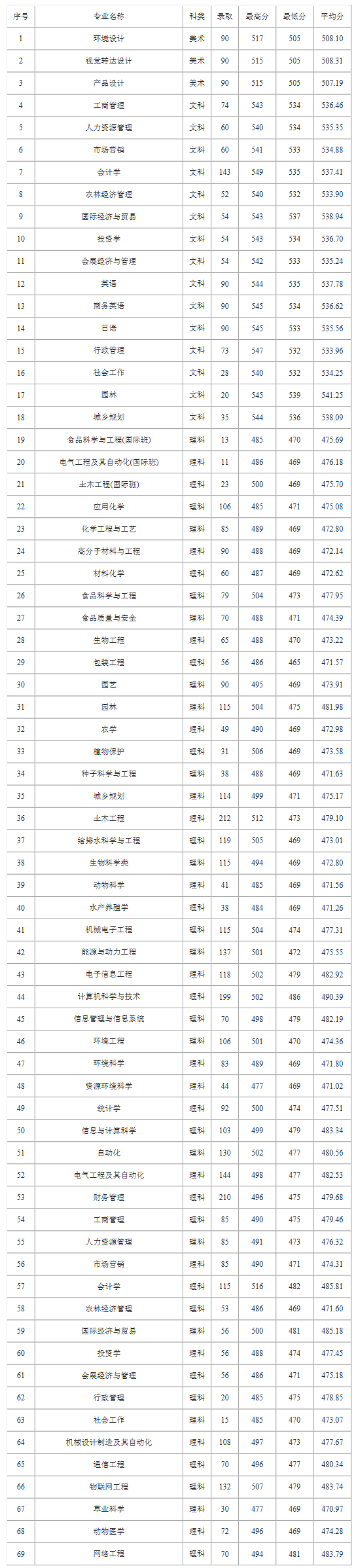 仲愷農業工程學院2019年本科招生錄取情況（廣東省，普通高考）.jpg