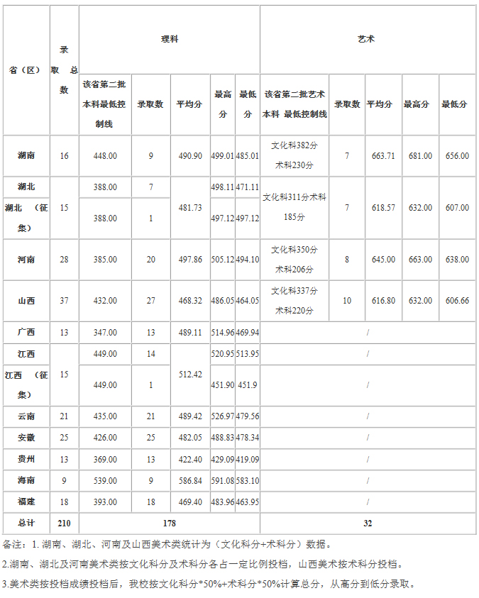 仲愷農業工程學院2019年本科招生錄取情況（廣東省外，普通高考）.jpg