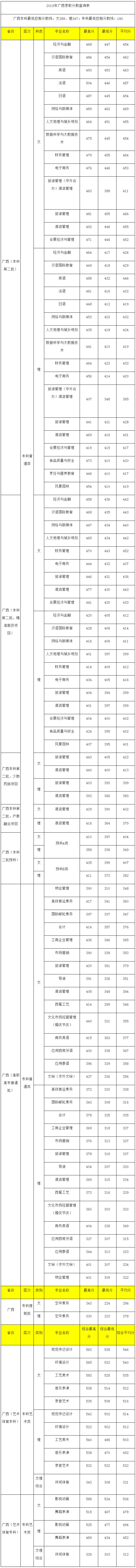 桂林旅游學院2019年廣西錄取分數查詢.jpg