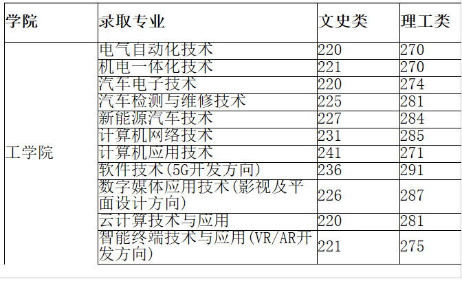 石家莊工商職業學院工學院各專業最低錄取分數線.jpg