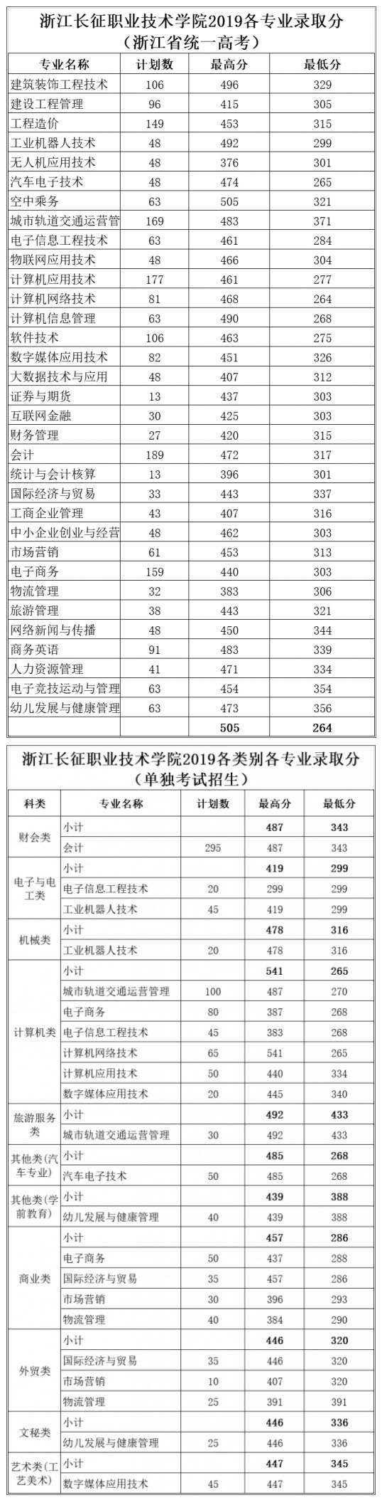 浙江長征職業技術學院2019各專業錄取分數.jpg