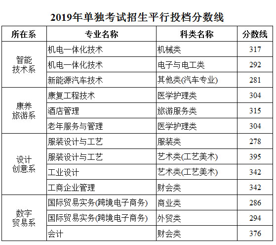 杭州萬向職業技術學院2019年單獨考試招生平行投檔分數線.jpg