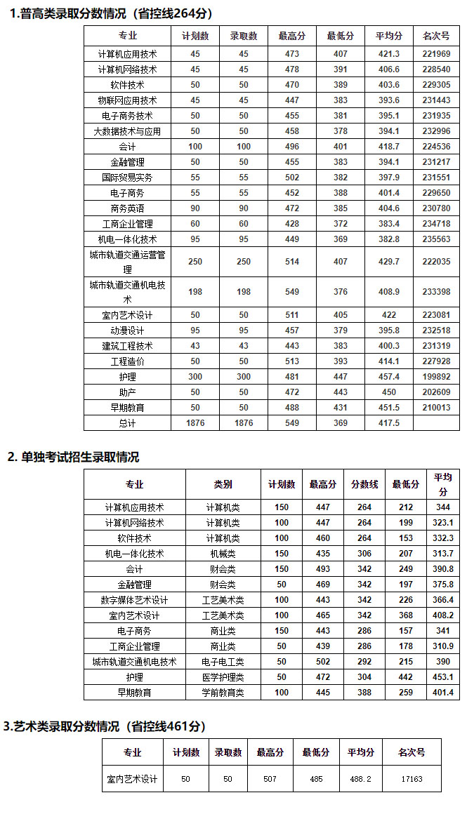 紹興職業技術學院2019年分類分專業錄取分數線.jpg