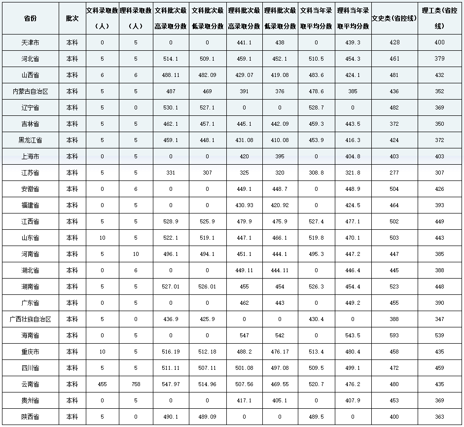 普洱學院2019年分省招生錄取分數情況.jpg