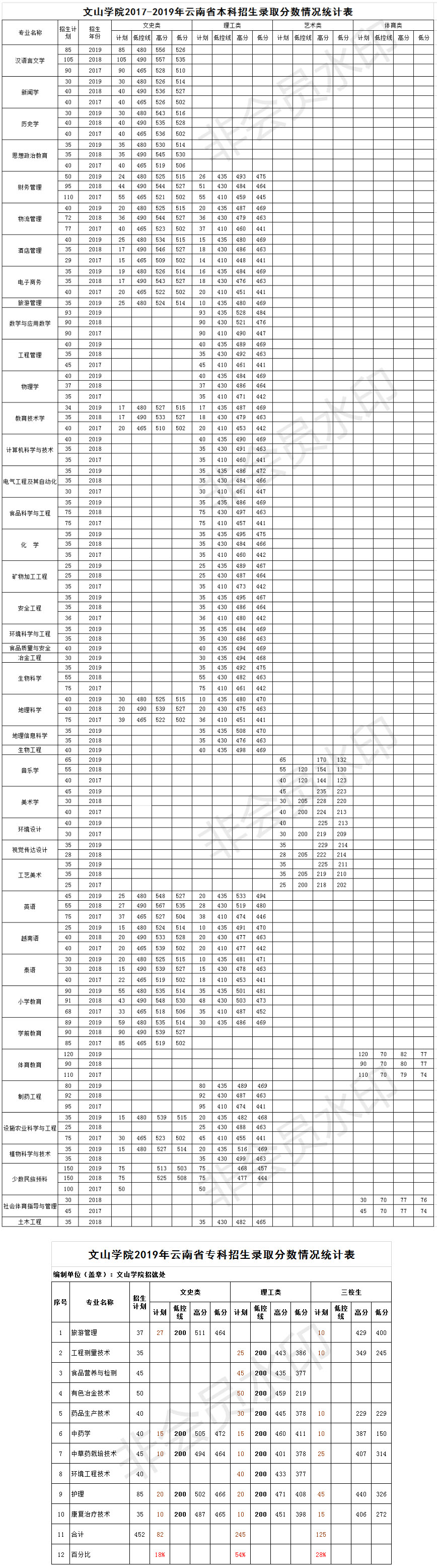 文山學院2017-2019年錄取分數情況統計.jpg