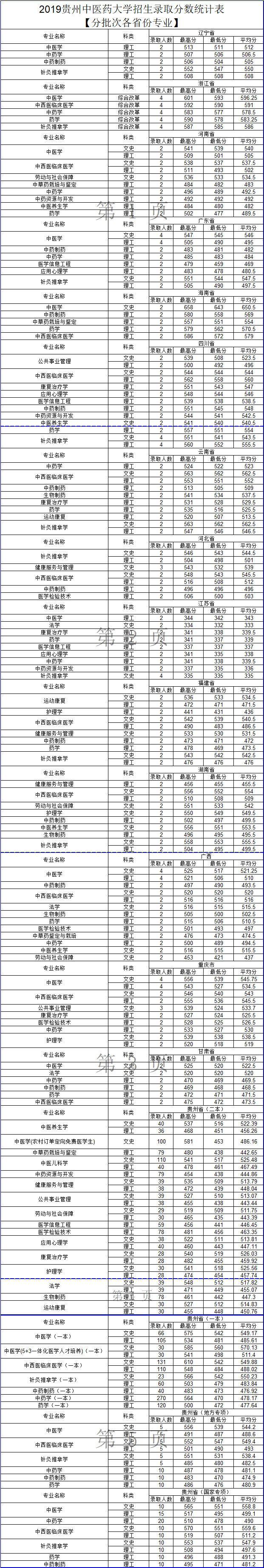 貴州中醫藥大學2019年分省分專業錄取分數情況.png