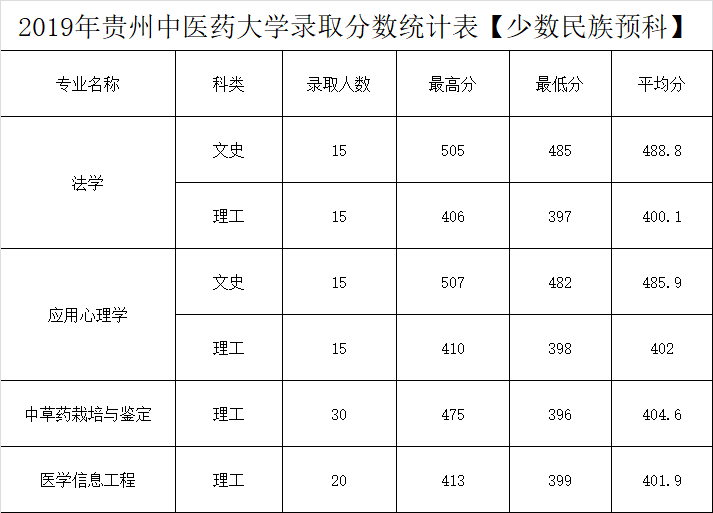 貴州中醫藥大學2019招生錄取分數統計表【少數民族預科】.png