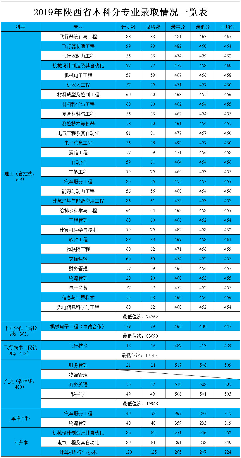 西安航空學院2019年陜西省本科分專業錄取情況一覽表.jpg