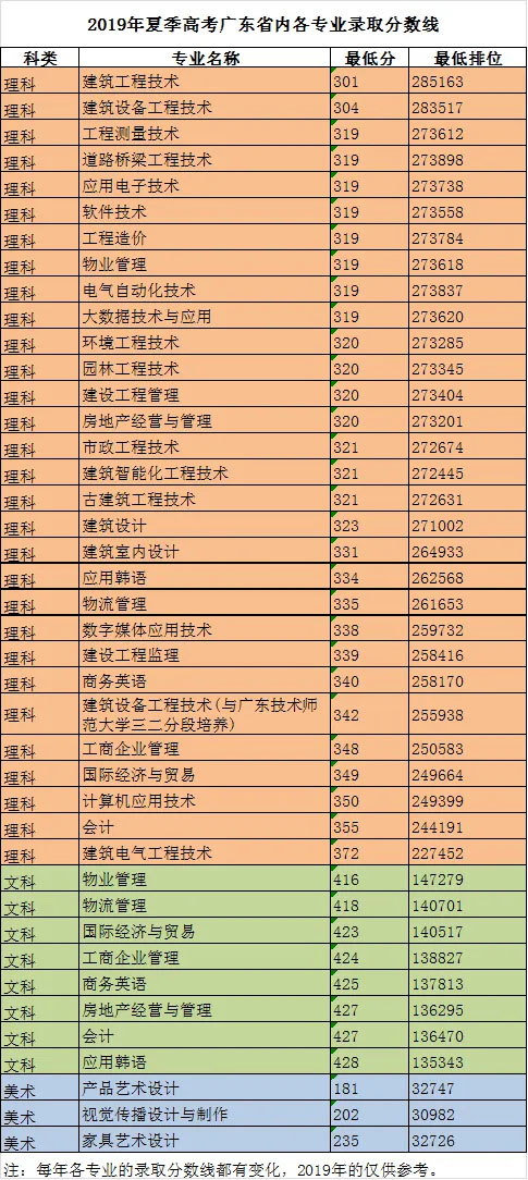 廣東建設職業技術學院2019年錄取分數1.jpg