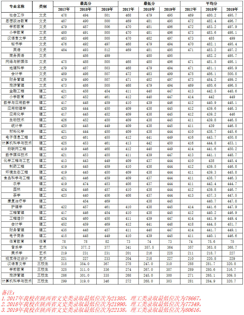 安康學院2017-2019年在陜西省各專業招生錄取分數情況統計.jpg