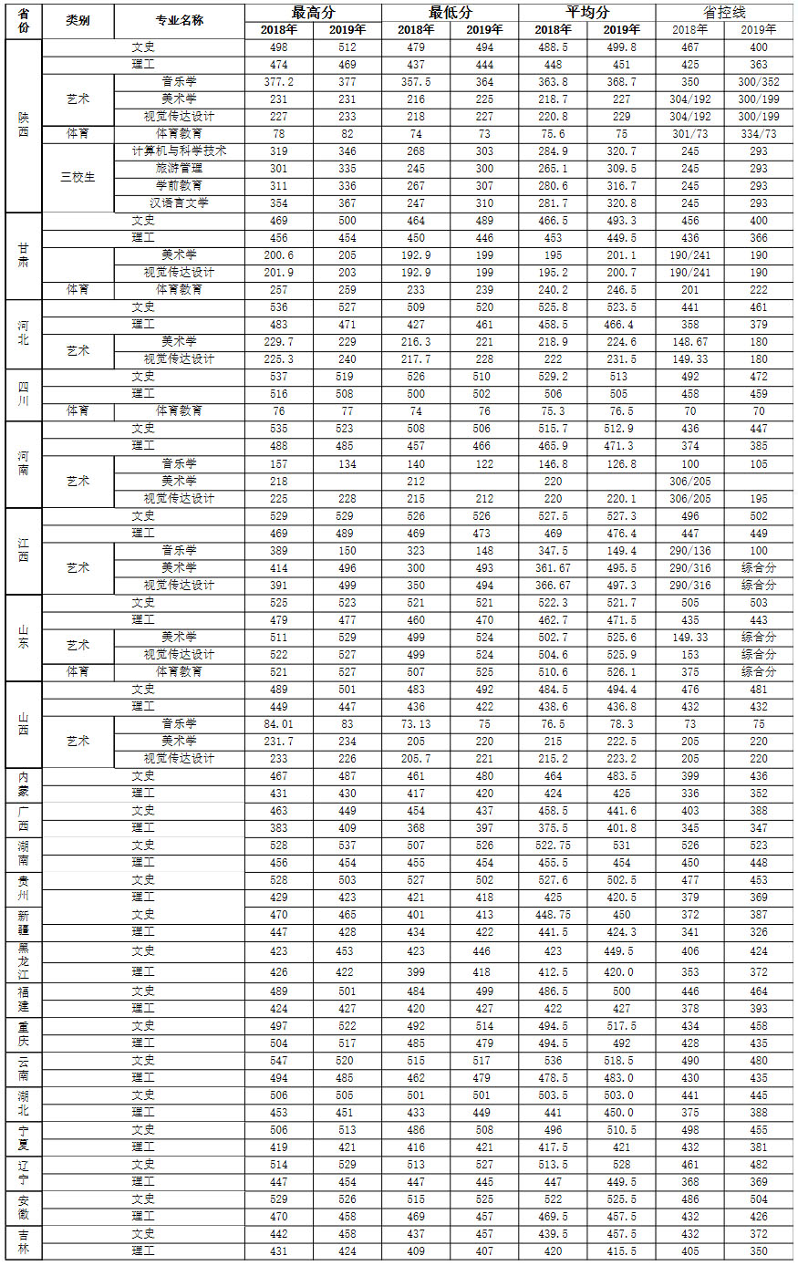 安康學院2018-2019年在各省招生錄取情況統計.jpg