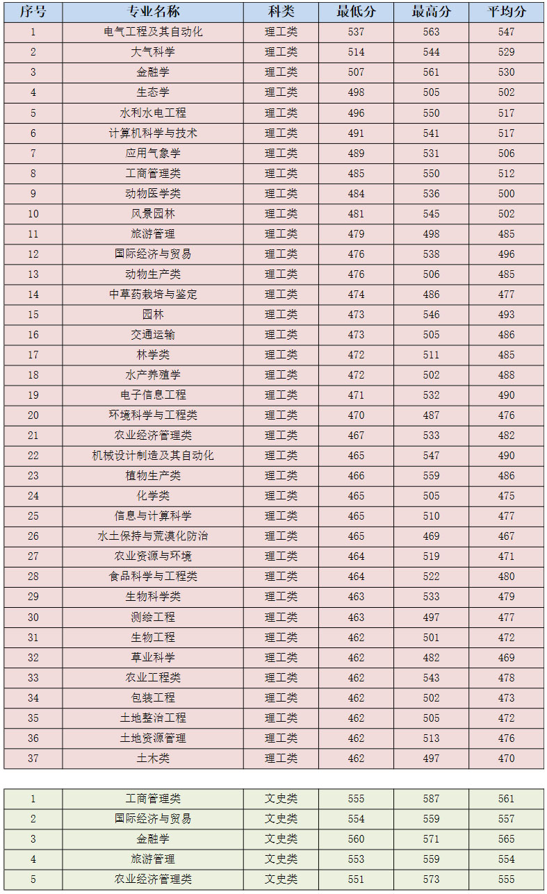 沈陽農業大學2019年在遼寧省一次投檔分專業錄取分數情況統計.jpg