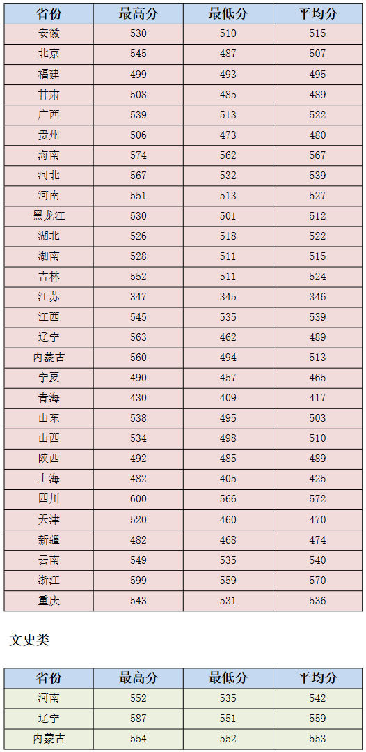 沈陽農業大學2019年在外省錄取分數情況統計.jpg