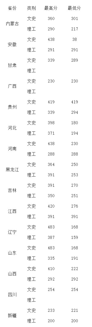 大連楓葉職業技術學院2019年分省錄取分數線.jpg