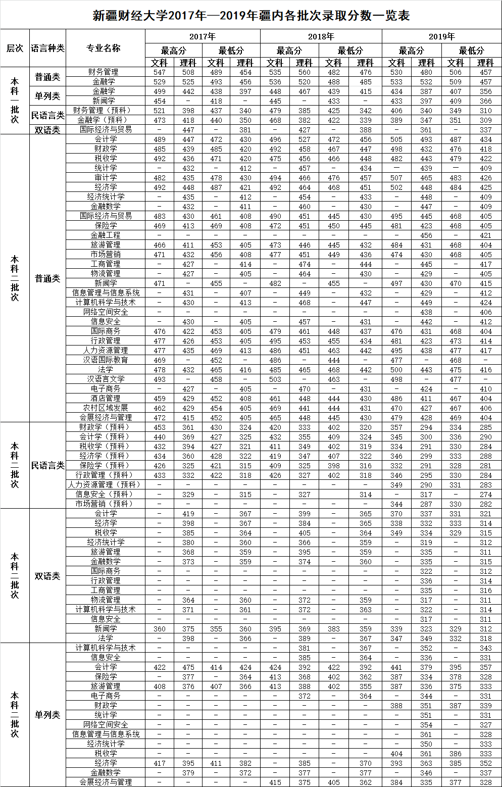 新疆財經大學2017年—2019年疆內各批次錄取分數一覽表.png