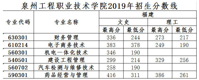 泉州工程職業技術學院2019招生分數線.jpg