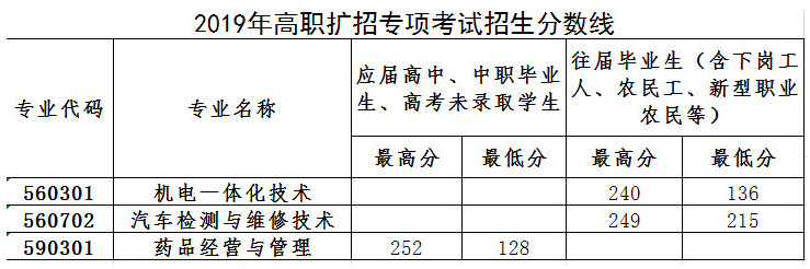 泉州工程職業技術學院2019招生分數線1.jpg