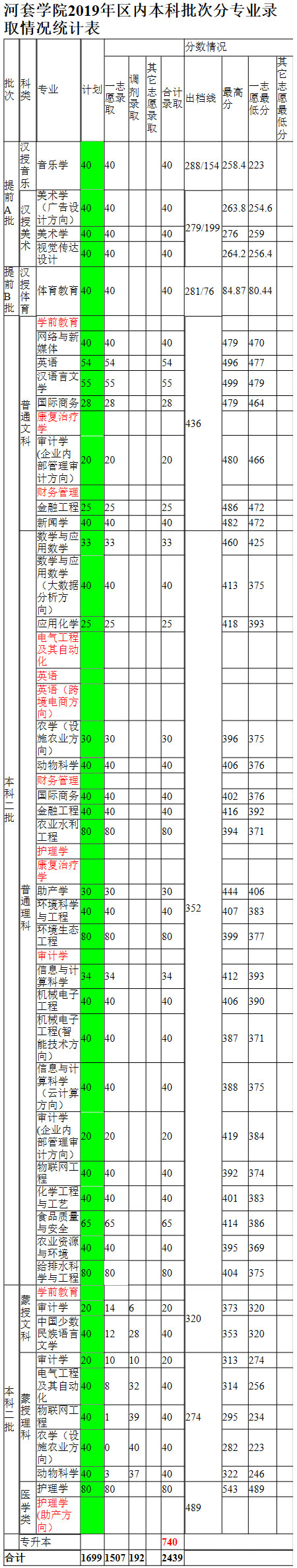 河套學院2019年區內本科批次分專業錄取情況統計表.jpg