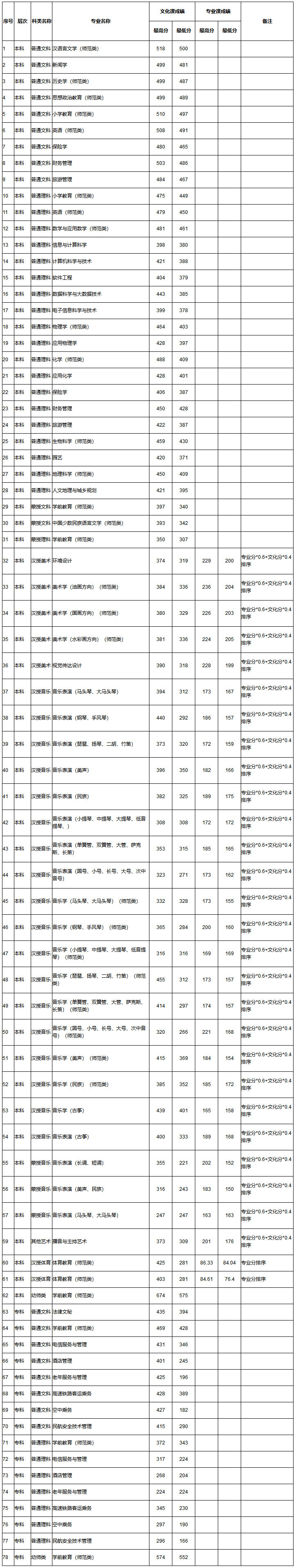 集寧師范學院2019年內蒙古自治區錄取信息統計表.jpg