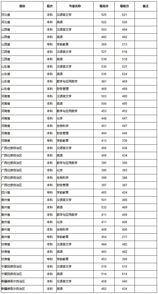 集寧師范學院2019年內蒙古自治區外錄取信息統計表.jpg