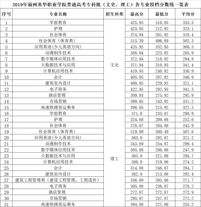 福州英華職業學院2019年普通?？婆鲗I投檔分數線一覽表.jpg