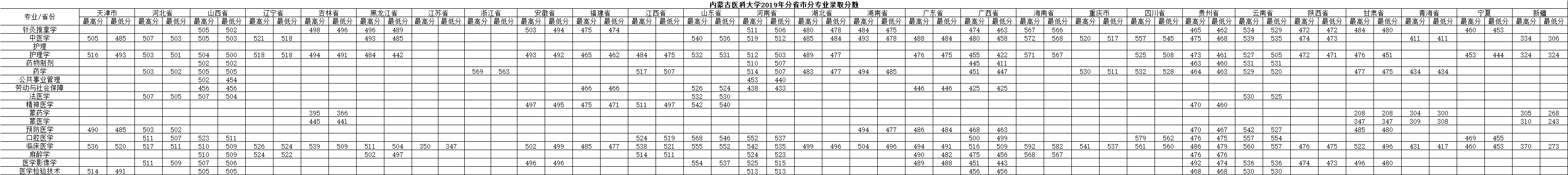 內蒙古醫科大學2019年區外錄取分數統計.png