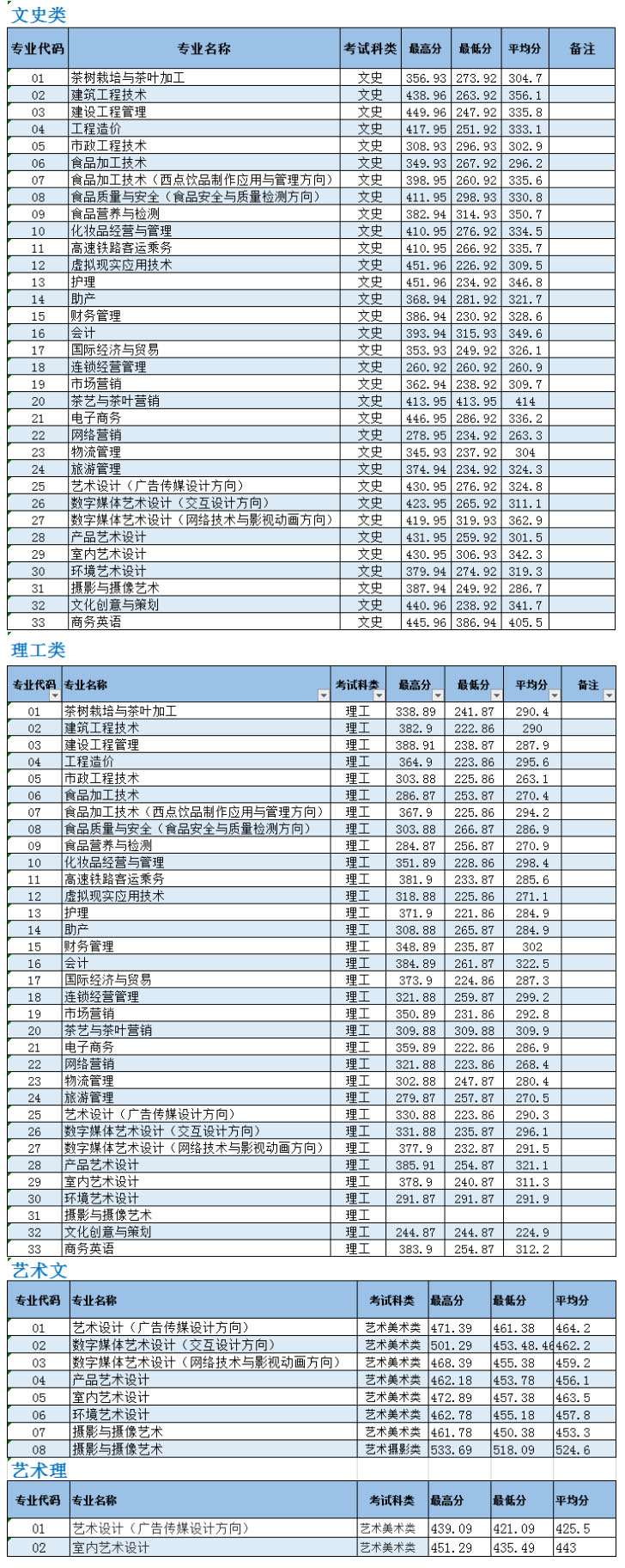 漳州科技學院2019年高職招考各專業錄取分數線3.jpg