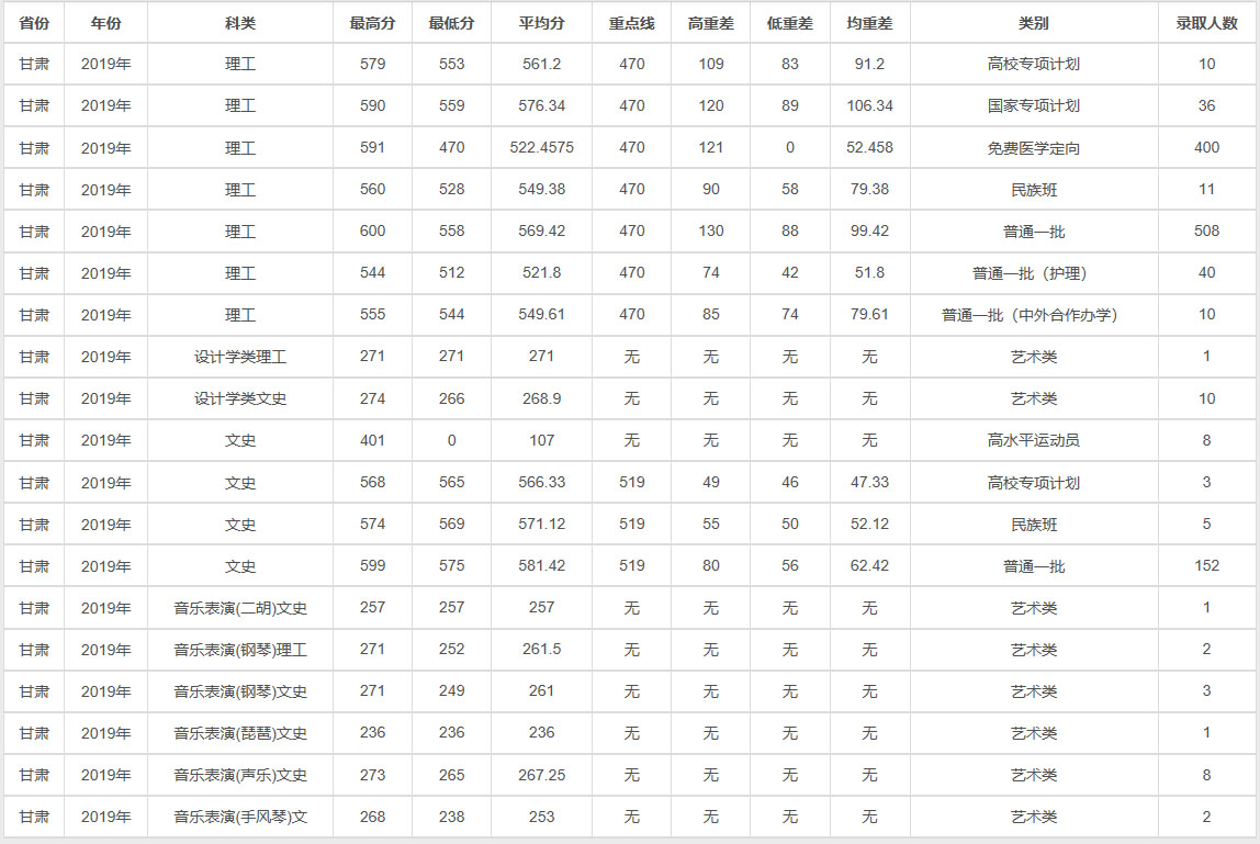 蘭州大學2019年錄取分數線（甘肅）.jpg