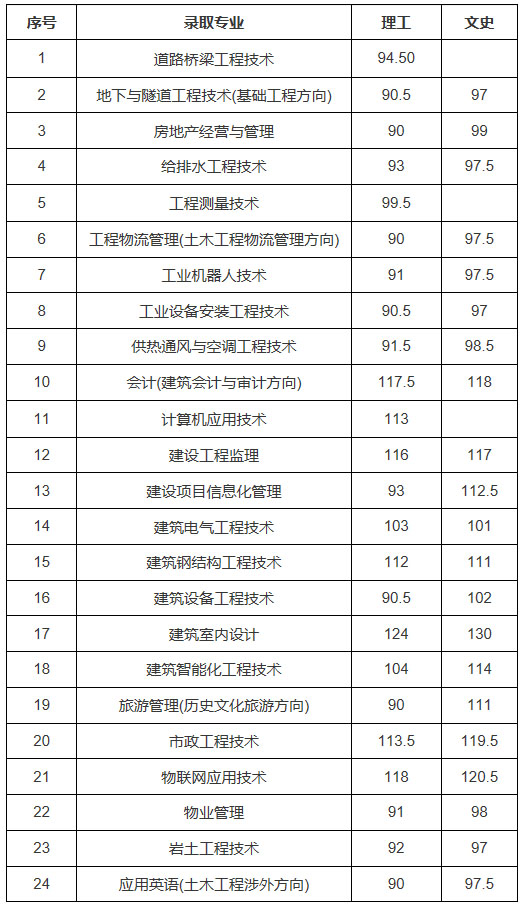 山西建筑職業技術學院2020年單獨招生分專業錄取分數線.jpg