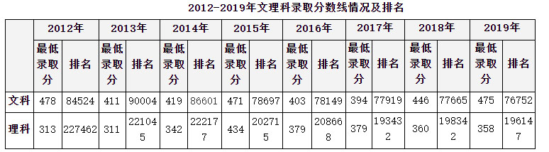 安徽職業技術學院2012-2019年文理科錄取分數線情況及排名.jpg